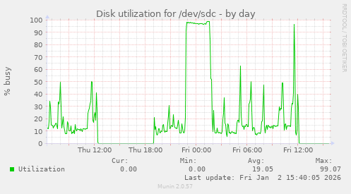 Disk utilization for /dev/sdc