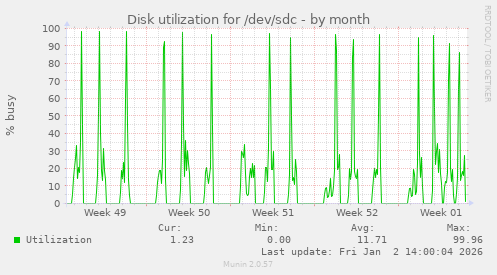 Disk utilization for /dev/sdc