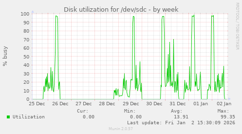 Disk utilization for /dev/sdc
