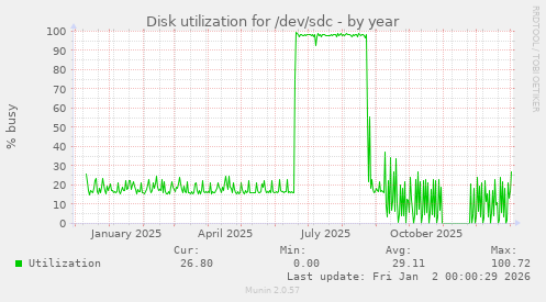 Disk utilization for /dev/sdc