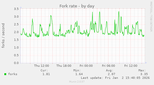 Fork rate