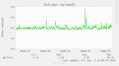 Fork rate