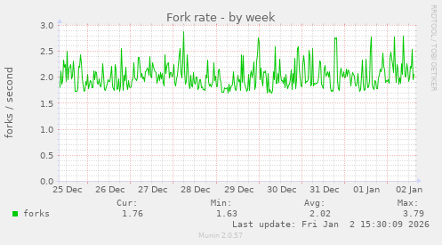 Fork rate