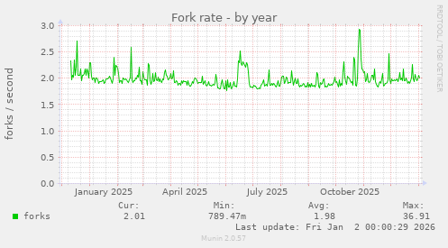 Fork rate