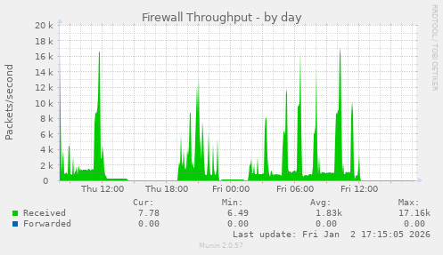 Firewall Throughput