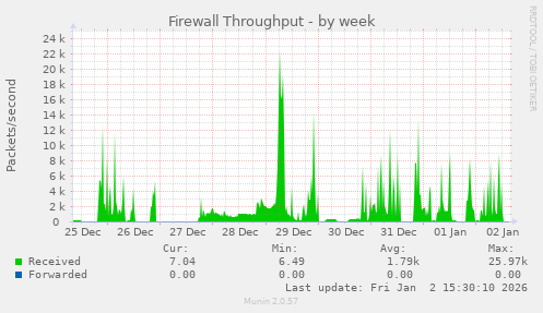 Firewall Throughput