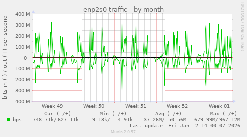 enp2s0 traffic