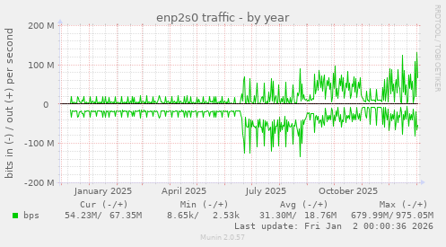 enp2s0 traffic