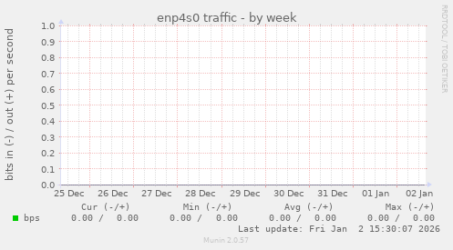 enp4s0 traffic
