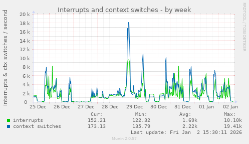 Interrupts and context switches
