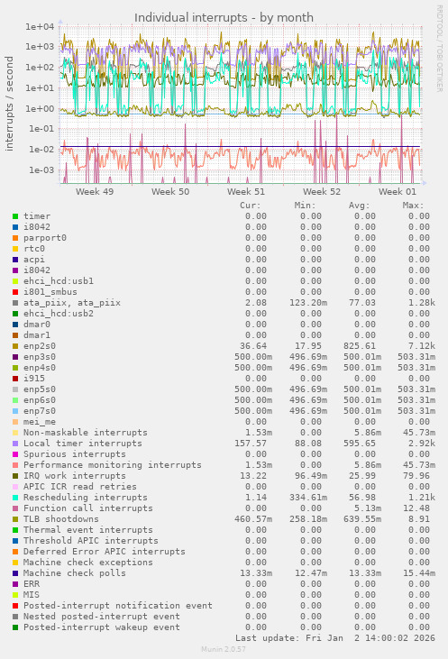 Individual interrupts