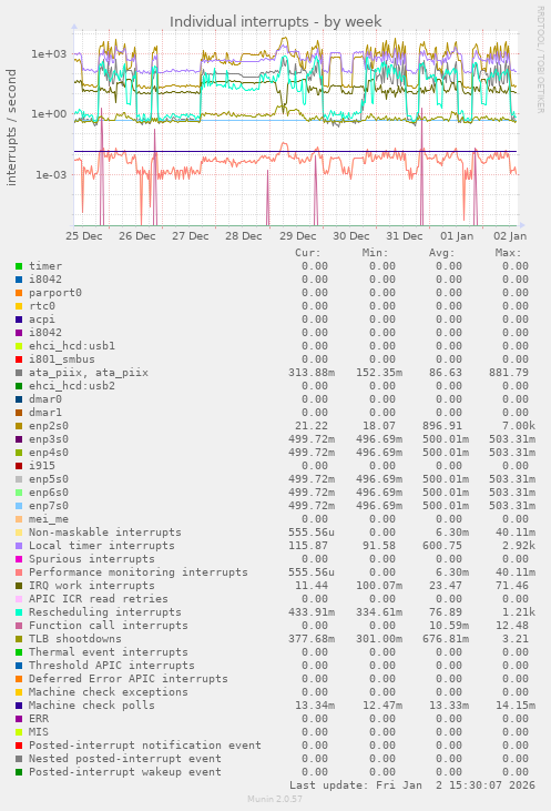 Individual interrupts