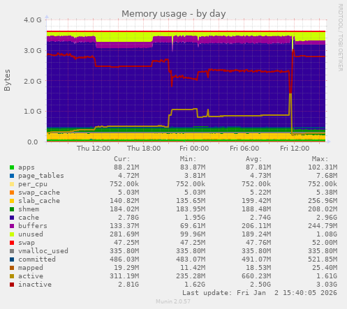 Memory usage