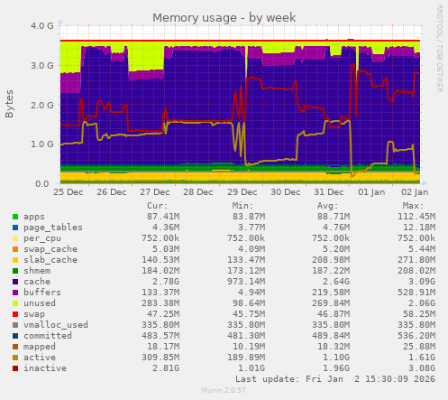 Memory usage