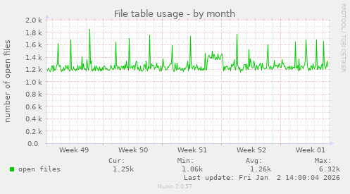 File table usage