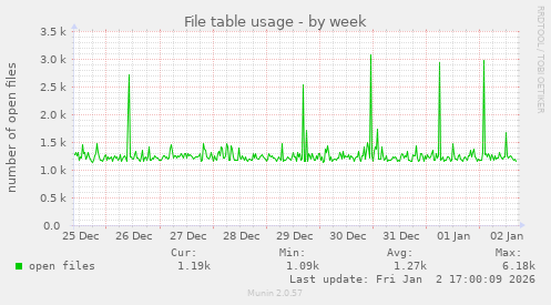 File table usage