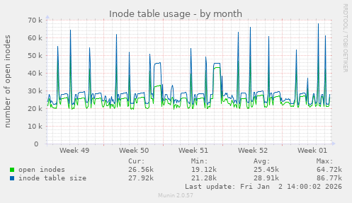 Inode table usage