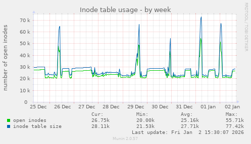 Inode table usage