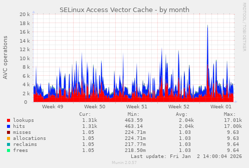 SELinux Access Vector Cache