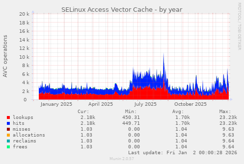 SELinux Access Vector Cache