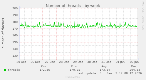 Number of threads
