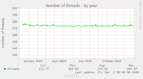 Number of threads