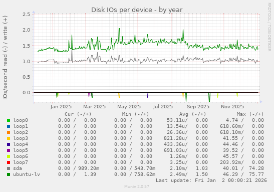 Disk IOs per device