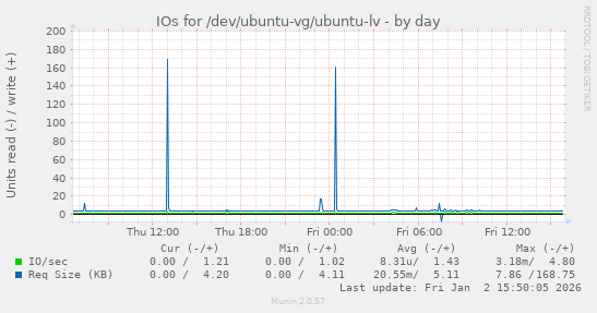 IOs for /dev/ubuntu-vg/ubuntu-lv