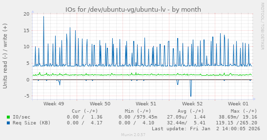 IOs for /dev/ubuntu-vg/ubuntu-lv