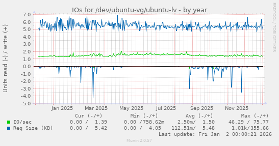 IOs for /dev/ubuntu-vg/ubuntu-lv
