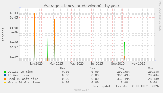 Average latency for /dev/loop0