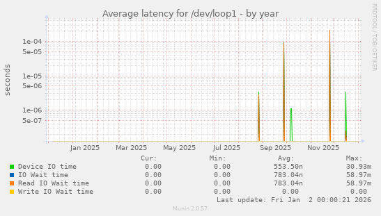 Average latency for /dev/loop1
