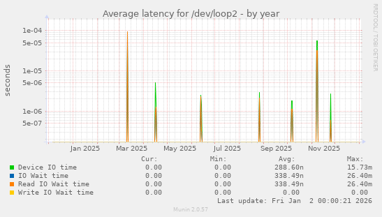 Average latency for /dev/loop2