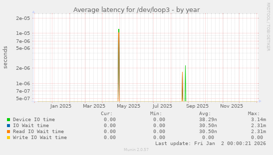 Average latency for /dev/loop3