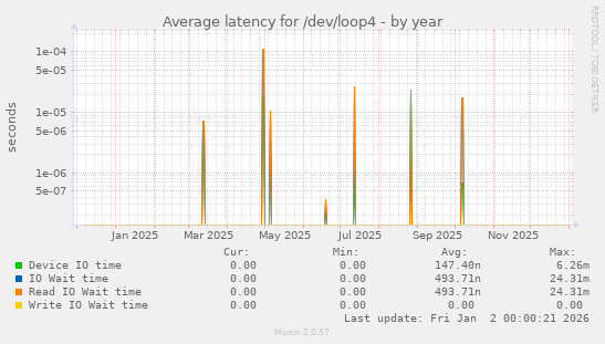 Average latency for /dev/loop4