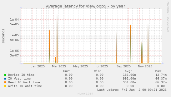 Average latency for /dev/loop5
