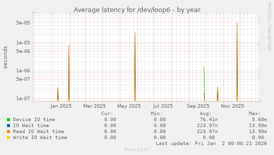 Average latency for /dev/loop6
