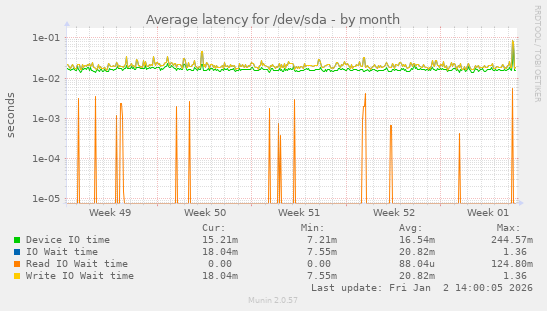 Average latency for /dev/sda