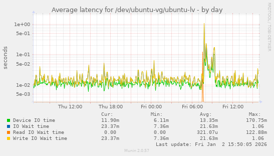 Average latency for /dev/ubuntu-vg/ubuntu-lv