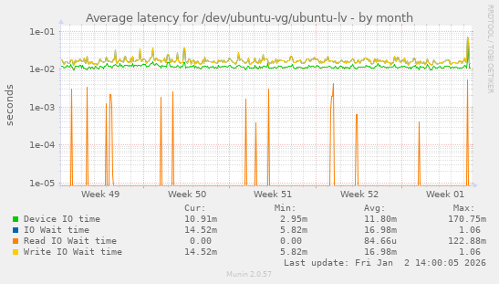 Average latency for /dev/ubuntu-vg/ubuntu-lv