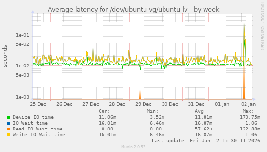Average latency for /dev/ubuntu-vg/ubuntu-lv