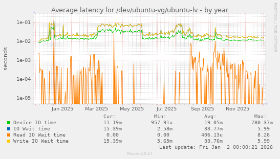 Average latency for /dev/ubuntu-vg/ubuntu-lv