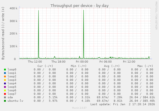 Throughput per device
