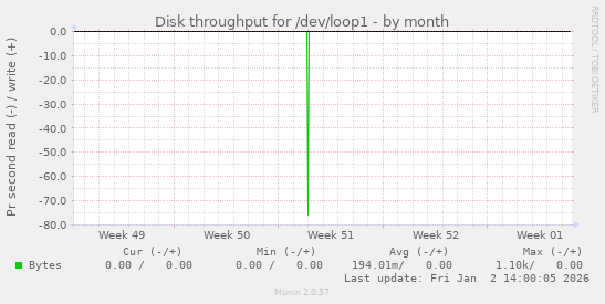 Disk throughput for /dev/loop1