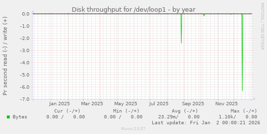 Disk throughput for /dev/loop1