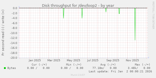 Disk throughput for /dev/loop2