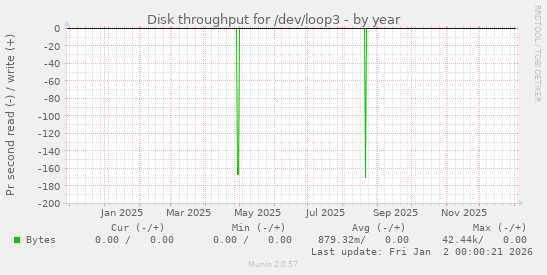 Disk throughput for /dev/loop3