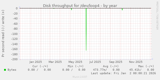 Disk throughput for /dev/loop4