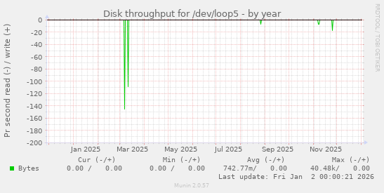 Disk throughput for /dev/loop5