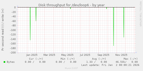 Disk throughput for /dev/loop6